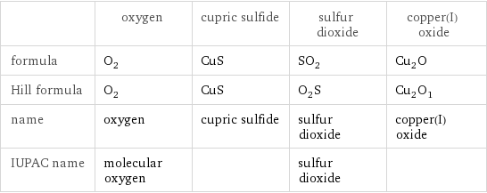  | oxygen | cupric sulfide | sulfur dioxide | copper(I) oxide formula | O_2 | CuS | SO_2 | Cu_2O Hill formula | O_2 | CuS | O_2S | Cu_2O_1 name | oxygen | cupric sulfide | sulfur dioxide | copper(I) oxide IUPAC name | molecular oxygen | | sulfur dioxide | 