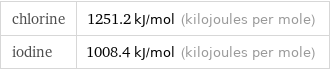 chlorine | 1251.2 kJ/mol (kilojoules per mole) iodine | 1008.4 kJ/mol (kilojoules per mole)