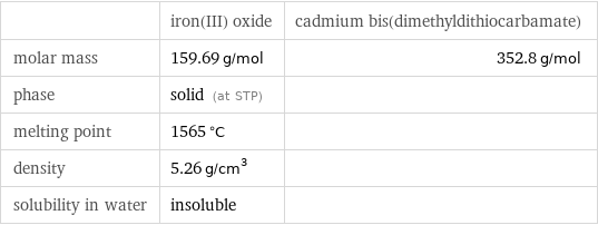  | iron(III) oxide | cadmium bis(dimethyldithiocarbamate) molar mass | 159.69 g/mol | 352.8 g/mol phase | solid (at STP) |  melting point | 1565 °C |  density | 5.26 g/cm^3 |  solubility in water | insoluble | 