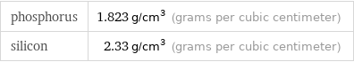 phosphorus | 1.823 g/cm^3 (grams per cubic centimeter) silicon | 2.33 g/cm^3 (grams per cubic centimeter)