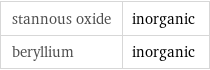 stannous oxide | inorganic beryllium | inorganic