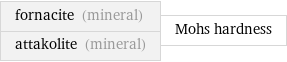 fornacite (mineral) attakolite (mineral) | Mohs hardness
