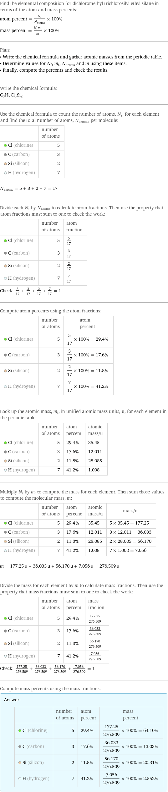 Find the elemental composition for dichloromethyl trichlorosilyl ethyl silane in terms of the atom and mass percents: atom percent = N_i/N_atoms × 100% mass percent = (N_im_i)/m × 100% Plan: • Write the chemical formula and gather atomic masses from the periodic table. • Determine values for N_i, m_i, N_atoms and m using these items. • Finally, compute the percents and check the results. Write the chemical formula: C_3H_7Cl_5Si_2 Use the chemical formula to count the number of atoms, N_i, for each element and find the total number of atoms, N_atoms, per molecule:  | number of atoms  Cl (chlorine) | 5  C (carbon) | 3  Si (silicon) | 2  H (hydrogen) | 7  N_atoms = 5 + 3 + 2 + 7 = 17 Divide each N_i by N_atoms to calculate atom fractions. Then use the property that atom fractions must sum to one to check the work:  | number of atoms | atom fraction  Cl (chlorine) | 5 | 5/17  C (carbon) | 3 | 3/17  Si (silicon) | 2 | 2/17  H (hydrogen) | 7 | 7/17 Check: 5/17 + 3/17 + 2/17 + 7/17 = 1 Compute atom percents using the atom fractions:  | number of atoms | atom percent  Cl (chlorine) | 5 | 5/17 × 100% = 29.4%  C (carbon) | 3 | 3/17 × 100% = 17.6%  Si (silicon) | 2 | 2/17 × 100% = 11.8%  H (hydrogen) | 7 | 7/17 × 100% = 41.2% Look up the atomic mass, m_i, in unified atomic mass units, u, for each element in the periodic table:  | number of atoms | atom percent | atomic mass/u  Cl (chlorine) | 5 | 29.4% | 35.45  C (carbon) | 3 | 17.6% | 12.011  Si (silicon) | 2 | 11.8% | 28.085  H (hydrogen) | 7 | 41.2% | 1.008 Multiply N_i by m_i to compute the mass for each element. Then sum those values to compute the molecular mass, m:  | number of atoms | atom percent | atomic mass/u | mass/u  Cl (chlorine) | 5 | 29.4% | 35.45 | 5 × 35.45 = 177.25  C (carbon) | 3 | 17.6% | 12.011 | 3 × 12.011 = 36.033  Si (silicon) | 2 | 11.8% | 28.085 | 2 × 28.085 = 56.170  H (hydrogen) | 7 | 41.2% | 1.008 | 7 × 1.008 = 7.056  m = 177.25 u + 36.033 u + 56.170 u + 7.056 u = 276.509 u Divide the mass for each element by m to calculate mass fractions. Then use the property that mass fractions must sum to one to check the work:  | number of atoms | atom percent | mass fraction  Cl (chlorine) | 5 | 29.4% | 177.25/276.509  C (carbon) | 3 | 17.6% | 36.033/276.509  Si (silicon) | 2 | 11.8% | 56.170/276.509  H (hydrogen) | 7 | 41.2% | 7.056/276.509 Check: 177.25/276.509 + 36.033/276.509 + 56.170/276.509 + 7.056/276.509 = 1 Compute mass percents using the mass fractions: Answer: |   | | number of atoms | atom percent | mass percent  Cl (chlorine) | 5 | 29.4% | 177.25/276.509 × 100% = 64.10%  C (carbon) | 3 | 17.6% | 36.033/276.509 × 100% = 13.03%  Si (silicon) | 2 | 11.8% | 56.170/276.509 × 100% = 20.31%  H (hydrogen) | 7 | 41.2% | 7.056/276.509 × 100% = 2.552%