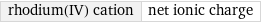 rhodium(IV) cation | net ionic charge