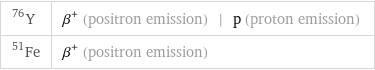 Y-76 | β^+ (positron emission) | p (proton emission) Fe-51 | β^+ (positron emission)