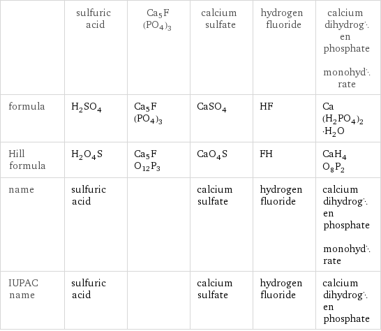  | sulfuric acid | Ca5F(PO4)3 | calcium sulfate | hydrogen fluoride | calcium dihydrogen phosphate monohydrate formula | H_2SO_4 | Ca5F(PO4)3 | CaSO_4 | HF | Ca(H_2PO_4)_2·H_2O Hill formula | H_2O_4S | Ca5FO12P3 | CaO_4S | FH | CaH_4O_8P_2 name | sulfuric acid | | calcium sulfate | hydrogen fluoride | calcium dihydrogen phosphate monohydrate IUPAC name | sulfuric acid | | calcium sulfate | hydrogen fluoride | calcium dihydrogen phosphate
