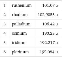 1 | ruthenium | 101.07 u 2 | rhodium | 102.9055 u 3 | palladium | 106.42 u 4 | osmium | 190.23 u 5 | iridium | 192.217 u 6 | platinum | 195.084 u