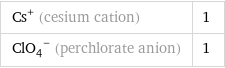 Cs^+ (cesium cation) | 1 (ClO_4)^- (perchlorate anion) | 1