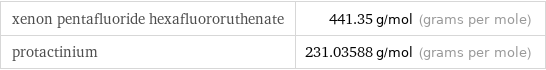 xenon pentafluoride hexafluororuthenate | 441.35 g/mol (grams per mole) protactinium | 231.03588 g/mol (grams per mole)