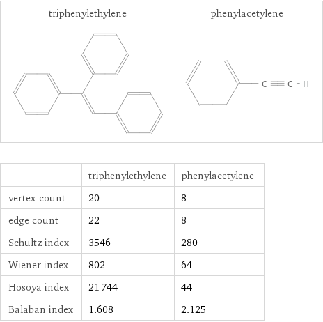   | triphenylethylene | phenylacetylene vertex count | 20 | 8 edge count | 22 | 8 Schultz index | 3546 | 280 Wiener index | 802 | 64 Hosoya index | 21744 | 44 Balaban index | 1.608 | 2.125