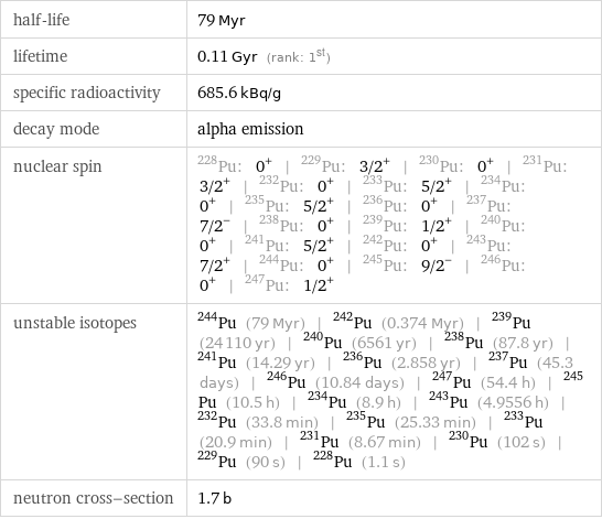 half-life | 79 Myr lifetime | 0.11 Gyr (rank: 1st) specific radioactivity | 685.6 kBq/g decay mode | alpha emission nuclear spin | Pu-228: 0^+ | Pu-229: 3/2^+ | Pu-230: 0^+ | Pu-231: 3/2^+ | Pu-232: 0^+ | Pu-233: 5/2^+ | Pu-234: 0^+ | Pu-235: 5/2^+ | Pu-236: 0^+ | Pu-237: 7/2^- | Pu-238: 0^+ | Pu-239: 1/2^+ | Pu-240: 0^+ | Pu-241: 5/2^+ | Pu-242: 0^+ | Pu-243: 7/2^+ | Pu-244: 0^+ | Pu-245: 9/2^- | Pu-246: 0^+ | Pu-247: 1/2^+ unstable isotopes | Pu-244 (79 Myr) | Pu-242 (0.374 Myr) | Pu-239 (24110 yr) | Pu-240 (6561 yr) | Pu-238 (87.8 yr) | Pu-241 (14.29 yr) | Pu-236 (2.858 yr) | Pu-237 (45.3 days) | Pu-246 (10.84 days) | Pu-247 (54.4 h) | Pu-245 (10.5 h) | Pu-234 (8.9 h) | Pu-243 (4.9556 h) | Pu-232 (33.8 min) | Pu-235 (25.33 min) | Pu-233 (20.9 min) | Pu-231 (8.67 min) | Pu-230 (102 s) | Pu-229 (90 s) | Pu-228 (1.1 s) neutron cross-section | 1.7 b