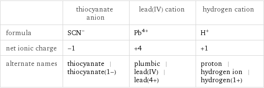  | thiocyanate anion | lead(IV) cation | hydrogen cation formula | (SCN)^- | Pb^(4+) | H^+ net ionic charge | -1 | +4 | +1 alternate names | thiocyanate | thiocyanate(1-) | plumbic | lead(IV) | lead(4+) | proton | hydrogen ion | hydrogen(1+)