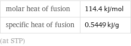 molar heat of fusion | 114.4 kJ/mol specific heat of fusion | 0.5449 kJ/g (at STP)