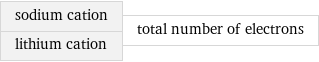 sodium cation lithium cation | total number of electrons