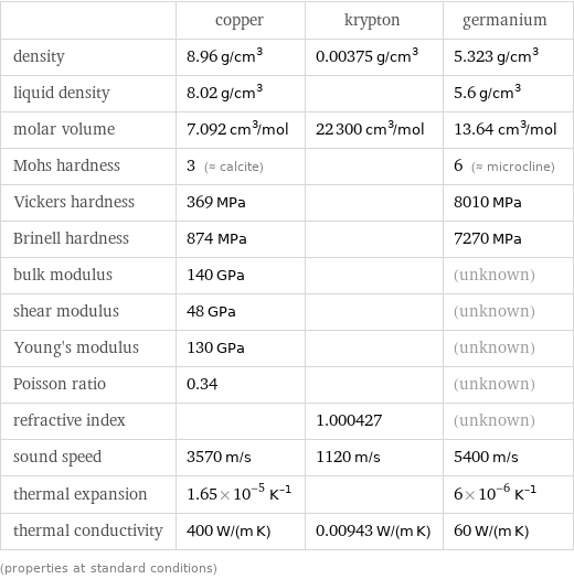  | copper | krypton | germanium density | 8.96 g/cm^3 | 0.00375 g/cm^3 | 5.323 g/cm^3 liquid density | 8.02 g/cm^3 | | 5.6 g/cm^3 molar volume | 7.092 cm^3/mol | 22300 cm^3/mol | 13.64 cm^3/mol Mohs hardness | 3 (≈ calcite) | | 6 (≈ microcline) Vickers hardness | 369 MPa | | 8010 MPa Brinell hardness | 874 MPa | | 7270 MPa bulk modulus | 140 GPa | | (unknown) shear modulus | 48 GPa | | (unknown) Young's modulus | 130 GPa | | (unknown) Poisson ratio | 0.34 | | (unknown) refractive index | | 1.000427 | (unknown) sound speed | 3570 m/s | 1120 m/s | 5400 m/s thermal expansion | 1.65×10^-5 K^(-1) | | 6×10^-6 K^(-1) thermal conductivity | 400 W/(m K) | 0.00943 W/(m K) | 60 W/(m K) (properties at standard conditions)