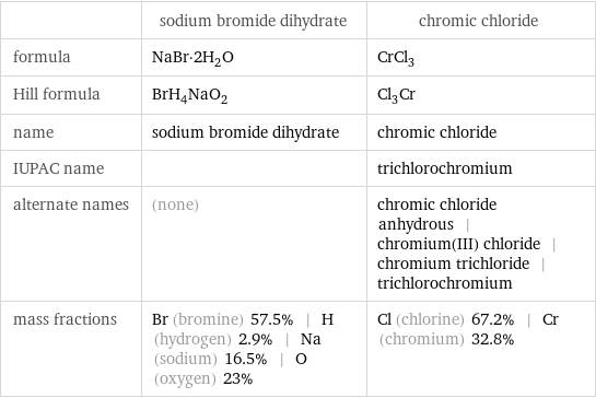  | sodium bromide dihydrate | chromic chloride formula | NaBr·2H_2O | CrCl_3 Hill formula | BrH_4NaO_2 | Cl_3Cr name | sodium bromide dihydrate | chromic chloride IUPAC name | | trichlorochromium alternate names | (none) | chromic chloride anhydrous | chromium(III) chloride | chromium trichloride | trichlorochromium mass fractions | Br (bromine) 57.5% | H (hydrogen) 2.9% | Na (sodium) 16.5% | O (oxygen) 23% | Cl (chlorine) 67.2% | Cr (chromium) 32.8%