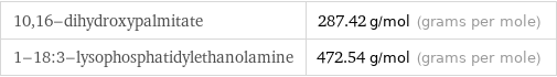 10, 16-dihydroxypalmitate | 287.42 g/mol (grams per mole) 1-18:3-lysophosphatidylethanolamine | 472.54 g/mol (grams per mole)