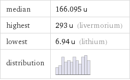 median | 166.095 u highest | 293 u (livermorium) lowest | 6.94 u (lithium) distribution | 