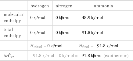  | hydrogen | nitrogen | ammonia molecular enthalpy | 0 kJ/mol | 0 kJ/mol | -45.9 kJ/mol total enthalpy | 0 kJ/mol | 0 kJ/mol | -91.8 kJ/mol  | H_initial = 0 kJ/mol | | H_final = -91.8 kJ/mol ΔH_rxn^0 | -91.8 kJ/mol - 0 kJ/mol = -91.8 kJ/mol (exothermic) | |  