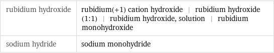 rubidium hydroxide | rubidium(+1) cation hydroxide | rubidium hydroxide (1:1) | rubidium hydroxide, solution | rubidium monohydroxide sodium hydride | sodium monohydride
