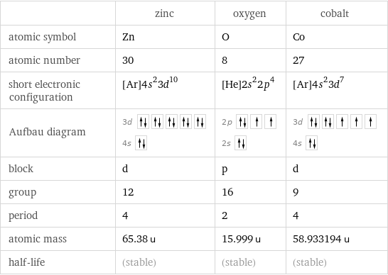  | zinc | oxygen | cobalt atomic symbol | Zn | O | Co atomic number | 30 | 8 | 27 short electronic configuration | [Ar]4s^23d^10 | [He]2s^22p^4 | [Ar]4s^23d^7 Aufbau diagram | 3d  4s | 2p  2s | 3d  4s  block | d | p | d group | 12 | 16 | 9 period | 4 | 2 | 4 atomic mass | 65.38 u | 15.999 u | 58.933194 u half-life | (stable) | (stable) | (stable)