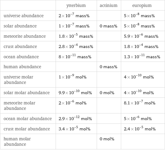  | ytterbium | actinium | europium universe abundance | 2×10^-7 mass% | | 5×10^-8 mass% solar abundance | 1×10^-7 mass% | 0 mass% | 5×10^-8 mass% meteorite abundance | 1.8×10^-5 mass% | | 5.9×10^-6 mass% crust abundance | 2.8×10^-4 mass% | | 1.8×10^-4 mass% ocean abundance | 8×10^-11 mass% | | 1.3×10^-11 mass% human abundance | | 0 mass% |  universe molar abundance | 1×10^-9 mol% | | 4×10^-10 mol% solar molar abundance | 9.9×10^-10 mol% | 0 mol% | 4×10^-10 mol% meteorite molar abundance | 2×10^-6 mol% | | 8.1×10^-7 mol% ocean molar abundance | 2.9×10^-12 mol% | | 5×10^-6 mol% crust molar abundance | 3.4×10^-5 mol% | | 2.4×10^-5 mol% human molar abundance | | 0 mol% | 