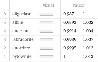  | | visual | ratios |  6 | oligoclase | | 0.987 | 1 5 | albite | | 0.9893 | 1.002 4 | andesine | | 0.9914 | 1.004 3 | labradorite | | 0.9939 | 1.007 2 | anorthite | | 0.9995 | 1.013 1 | bytownite | | 1 | 1.013