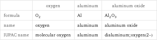  | oxygen | aluminum | aluminum oxide formula | O_2 | Al | Al_2O_3 name | oxygen | aluminum | aluminum oxide IUPAC name | molecular oxygen | aluminum | dialuminum;oxygen(2-)