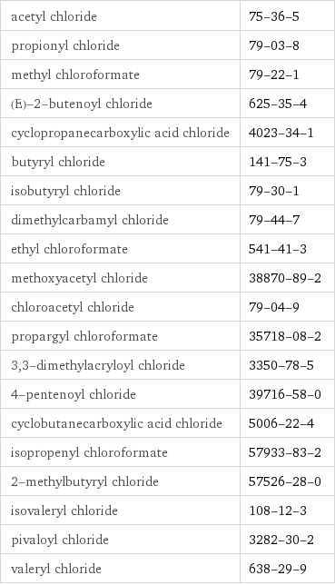 acetyl chloride | 75-36-5 propionyl chloride | 79-03-8 methyl chloroformate | 79-22-1 (E)-2-butenoyl chloride | 625-35-4 cyclopropanecarboxylic acid chloride | 4023-34-1 butyryl chloride | 141-75-3 isobutyryl chloride | 79-30-1 dimethylcarbamyl chloride | 79-44-7 ethyl chloroformate | 541-41-3 methoxyacetyl chloride | 38870-89-2 chloroacetyl chloride | 79-04-9 propargyl chloroformate | 35718-08-2 3, 3-dimethylacryloyl chloride | 3350-78-5 4-pentenoyl chloride | 39716-58-0 cyclobutanecarboxylic acid chloride | 5006-22-4 isopropenyl chloroformate | 57933-83-2 2-methylbutyryl chloride | 57526-28-0 isovaleryl chloride | 108-12-3 pivaloyl chloride | 3282-30-2 valeryl chloride | 638-29-9