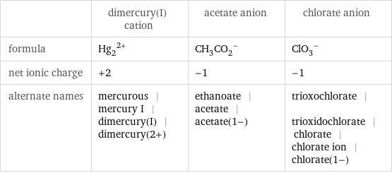  | dimercury(I) cation | acetate anion | chlorate anion formula | (Hg_2)^(2+) | (CH_3CO_2)^- | (ClO_3)^- net ionic charge | +2 | -1 | -1 alternate names | mercurous | mercury I | dimercury(I) | dimercury(2+) | ethanoate | acetate | acetate(1-) | trioxochlorate | trioxidochlorate | chlorate | chlorate ion | chlorate(1-)