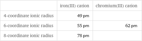  | iron(III) cation | chromium(III) cation 4-coordinate ionic radius | 49 pm |  6-coordinate ionic radius | 55 pm | 62 pm 8-coordinate ionic radius | 78 pm | 