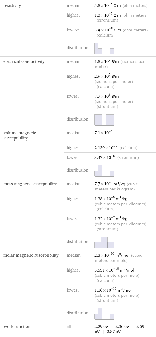 resistivity | median | 5.8×10^-8 Ω m (ohm meters)  | highest | 1.3×10^-7 Ω m (ohm meters) (strontium)  | lowest | 3.4×10^-8 Ω m (ohm meters) (calcium)  | distribution |  electrical conductivity | median | 1.8×10^7 S/m (siemens per meter)  | highest | 2.9×10^7 S/m (siemens per meter) (calcium)  | lowest | 7.7×10^6 S/m (siemens per meter) (strontium)  | distribution |  volume magnetic susceptibility | median | 7.1×10^-6  | highest | 2.139×10^-5 (calcium)  | lowest | 3.47×10^-6 (strontium)  | distribution |  mass magnetic susceptibility | median | 7.7×10^-9 m^3/kg (cubic meters per kilogram)  | highest | 1.38×10^-8 m^3/kg (cubic meters per kilogram) (calcium)  | lowest | 1.32×10^-9 m^3/kg (cubic meters per kilogram) (strontium)  | distribution |  molar magnetic susceptibility | median | 2.3×10^-10 m^3/mol (cubic meters per mole)  | highest | 5.531×10^-10 m^3/mol (cubic meters per mole) (calcium)  | lowest | 1.16×10^-10 m^3/mol (cubic meters per mole) (strontium)  | distribution |  work function | all | 2.29 eV | 2.36 eV | 2.59 eV | 2.87 eV