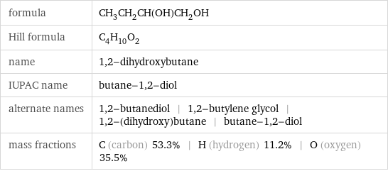 formula | CH_3CH_2CH(OH)CH_2OH Hill formula | C_4H_10O_2 name | 1, 2-dihydroxybutane IUPAC name | butane-1, 2-diol alternate names | 1, 2-butanediol | 1, 2-butylene glycol | 1, 2-(dihydroxy)butane | butane-1, 2-diol mass fractions | C (carbon) 53.3% | H (hydrogen) 11.2% | O (oxygen) 35.5%