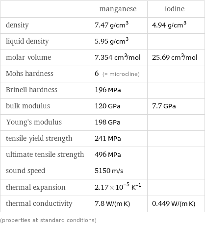  | manganese | iodine density | 7.47 g/cm^3 | 4.94 g/cm^3 liquid density | 5.95 g/cm^3 |  molar volume | 7.354 cm^3/mol | 25.69 cm^3/mol Mohs hardness | 6 (≈ microcline) |  Brinell hardness | 196 MPa |  bulk modulus | 120 GPa | 7.7 GPa Young's modulus | 198 GPa |  tensile yield strength | 241 MPa |  ultimate tensile strength | 496 MPa |  sound speed | 5150 m/s |  thermal expansion | 2.17×10^-5 K^(-1) |  thermal conductivity | 7.8 W/(m K) | 0.449 W/(m K) (properties at standard conditions)