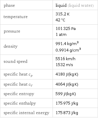 phase | liquid (liquid water) temperature | 315.2 K 42 °C pressure | 101325 Pa 1 atm density | 991.4 kg/m^3 0.9914 g/cm^3 sound speed | 5516 km/h 1532 m/s specific heat c_p | 4180 J/(kg K) specific heat c_V | 4064 J/(kg K) specific entropy | 599 J/(kg K) specific enthalpy | 175975 J/kg specific internal energy | 175873 J/kg