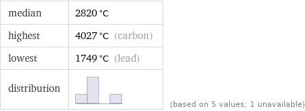 median | 2820 °C highest | 4027 °C (carbon) lowest | 1749 °C (lead) distribution | | (based on 5 values; 1 unavailable)