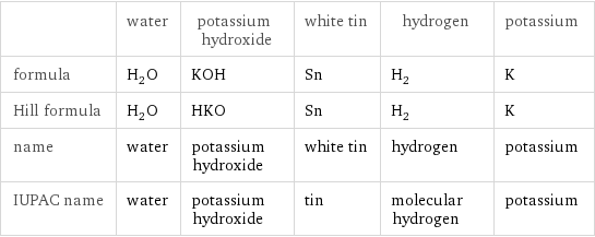  | water | potassium hydroxide | white tin | hydrogen | potassium formula | H_2O | KOH | Sn | H_2 | K Hill formula | H_2O | HKO | Sn | H_2 | K name | water | potassium hydroxide | white tin | hydrogen | potassium IUPAC name | water | potassium hydroxide | tin | molecular hydrogen | potassium