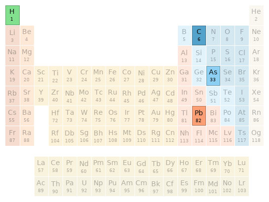 Periodic table location