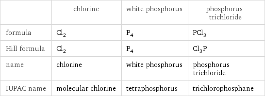  | chlorine | white phosphorus | phosphorus trichloride formula | Cl_2 | P_4 | PCl_3 Hill formula | Cl_2 | P_4 | Cl_3P name | chlorine | white phosphorus | phosphorus trichloride IUPAC name | molecular chlorine | tetraphosphorus | trichlorophosphane