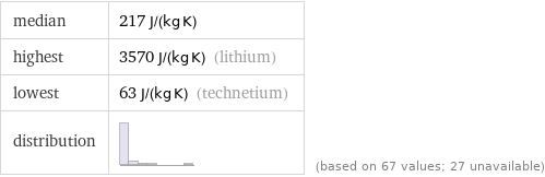 median | 217 J/(kg K) highest | 3570 J/(kg K) (lithium) lowest | 63 J/(kg K) (technetium) distribution | | (based on 67 values; 27 unavailable)