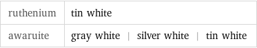 ruthenium | tin white awaruite | gray white | silver white | tin white