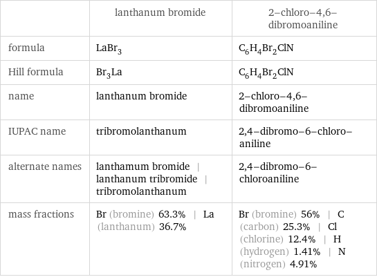  | lanthanum bromide | 2-chloro-4, 6-dibromoaniline formula | LaBr_3 | C_6H_4Br_2ClN Hill formula | Br_3La | C_6H_4Br_2ClN name | lanthanum bromide | 2-chloro-4, 6-dibromoaniline IUPAC name | tribromolanthanum | 2, 4-dibromo-6-chloro-aniline alternate names | lanthamum bromide | lanthanum tribromide | tribromolanthanum | 2, 4-dibromo-6-chloroaniline mass fractions | Br (bromine) 63.3% | La (lanthanum) 36.7% | Br (bromine) 56% | C (carbon) 25.3% | Cl (chlorine) 12.4% | H (hydrogen) 1.41% | N (nitrogen) 4.91%