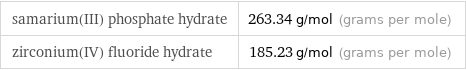 samarium(III) phosphate hydrate | 263.34 g/mol (grams per mole) zirconium(IV) fluoride hydrate | 185.23 g/mol (grams per mole)