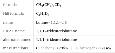 formula | CH_3(CH_2)_2CD_3 Hill formula | C_4H_7D_3 name | butane-1, 1, 1-d 3 IUPAC name | 1, 1, 1-trideuteriobutane alternate names | 1, 1, 1-trideuteriobutane mass fractions | C (carbon) 0.786% | H (hydrogen) 0.214%