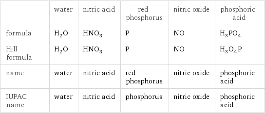  | water | nitric acid | red phosphorus | nitric oxide | phosphoric acid formula | H_2O | HNO_3 | P | NO | H_3PO_4 Hill formula | H_2O | HNO_3 | P | NO | H_3O_4P name | water | nitric acid | red phosphorus | nitric oxide | phosphoric acid IUPAC name | water | nitric acid | phosphorus | nitric oxide | phosphoric acid