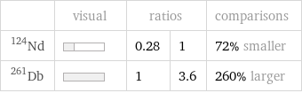  | visual | ratios | | comparisons Nd-124 | | 0.28 | 1 | 72% smaller Db-261 | | 1 | 3.6 | 260% larger