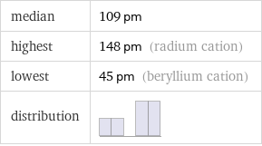 median | 109 pm highest | 148 pm (radium cation) lowest | 45 pm (beryllium cation) distribution | 