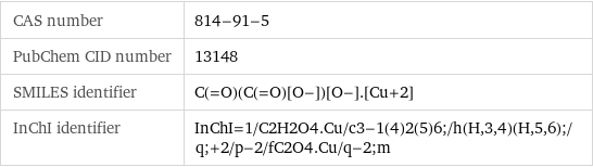 CAS number | 814-91-5 PubChem CID number | 13148 SMILES identifier | C(=O)(C(=O)[O-])[O-].[Cu+2] InChI identifier | InChI=1/C2H2O4.Cu/c3-1(4)2(5)6;/h(H, 3, 4)(H, 5, 6);/q;+2/p-2/fC2O4.Cu/q-2;m