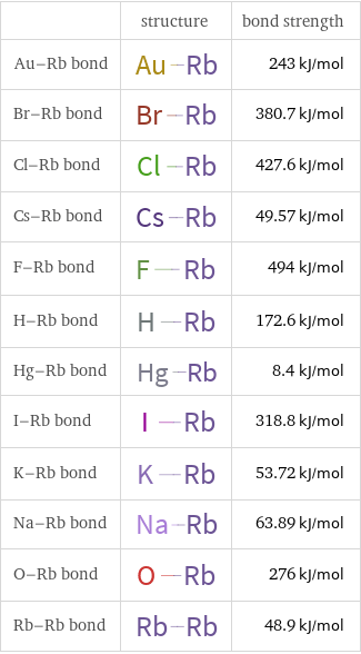  | structure | bond strength Au-Rb bond | | 243 kJ/mol Br-Rb bond | | 380.7 kJ/mol Cl-Rb bond | | 427.6 kJ/mol Cs-Rb bond | | 49.57 kJ/mol F-Rb bond | | 494 kJ/mol H-Rb bond | | 172.6 kJ/mol Hg-Rb bond | | 8.4 kJ/mol I-Rb bond | | 318.8 kJ/mol K-Rb bond | | 53.72 kJ/mol Na-Rb bond | | 63.89 kJ/mol O-Rb bond | | 276 kJ/mol Rb-Rb bond | | 48.9 kJ/mol