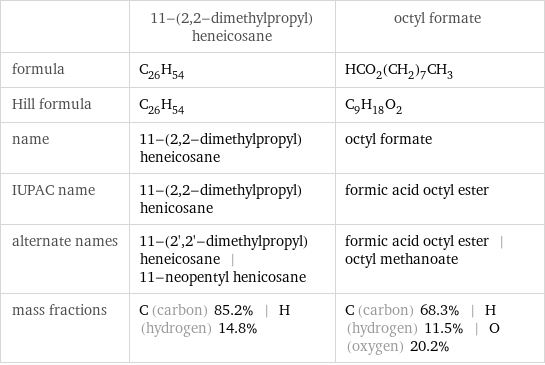  | 11-(2, 2-dimethylpropyl)heneicosane | octyl formate formula | C_26H_54 | HCO_2(CH_2)_7CH_3 Hill formula | C_26H_54 | C_9H_18O_2 name | 11-(2, 2-dimethylpropyl)heneicosane | octyl formate IUPAC name | 11-(2, 2-dimethylpropyl)henicosane | formic acid octyl ester alternate names | 11-(2', 2'-dimethylpropyl)heneicosane | 11-neopentyl henicosane | formic acid octyl ester | octyl methanoate mass fractions | C (carbon) 85.2% | H (hydrogen) 14.8% | C (carbon) 68.3% | H (hydrogen) 11.5% | O (oxygen) 20.2%